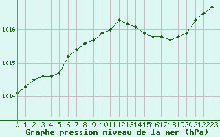 Courbe de la pression atmosphrique pour Kokkola Tankar