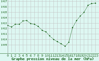 Courbe de la pression atmosphrique pour Berne Liebefeld (Sw)