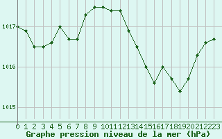 Courbe de la pression atmosphrique pour Crest (26)
