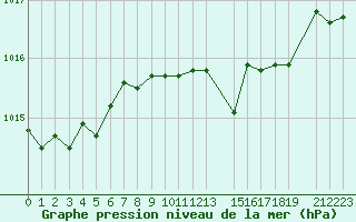 Courbe de la pression atmosphrique pour Maastricht / Zuid Limburg (PB)