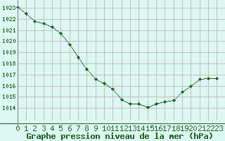 Courbe de la pression atmosphrique pour Nowy Sacz