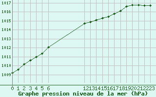 Courbe de la pression atmosphrique pour Karlskrona-Soderstjerna
