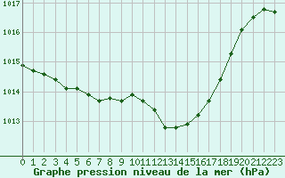 Courbe de la pression atmosphrique pour Dijon / Longvic (21)