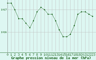 Courbe de la pression atmosphrique pour Trieste