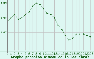 Courbe de la pression atmosphrique pour De Bilt (PB)