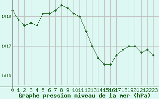 Courbe de la pression atmosphrique pour Wielun