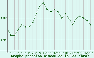 Courbe de la pression atmosphrique pour Middle Wallop