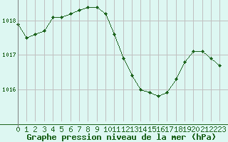 Courbe de la pression atmosphrique pour Milhostov