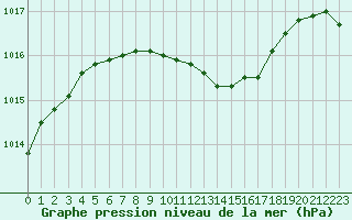 Courbe de la pression atmosphrique pour Alajarvi Moksy