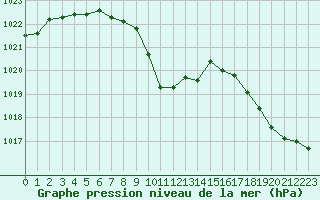 Courbe de la pression atmosphrique pour Millau - Soulobres (12)