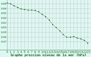 Courbe de la pression atmosphrique pour Westdorpe Aws