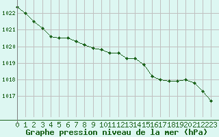 Courbe de la pression atmosphrique pour Herstmonceux (UK)