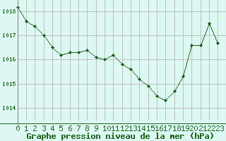 Courbe de la pression atmosphrique pour Rodez (12)