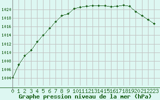 Courbe de la pression atmosphrique pour Straubing