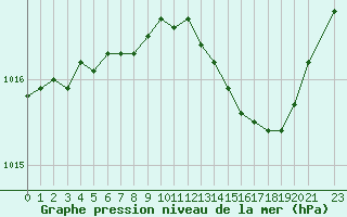 Courbe de la pression atmosphrique pour Malbosc (07)