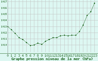 Courbe de la pression atmosphrique pour Selonnet - Chabanon (04)