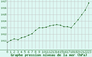 Courbe de la pression atmosphrique pour Rodez (12)