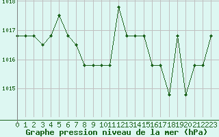 Courbe de la pression atmosphrique pour Saint-Bauzile (07)