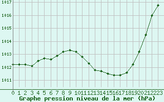 Courbe de la pression atmosphrique pour Eygliers (05)