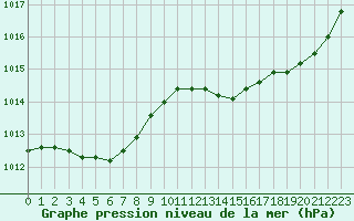 Courbe de la pression atmosphrique pour Saint-Nazaire (44)