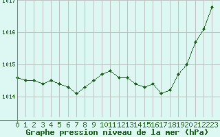 Courbe de la pression atmosphrique pour Nmes - Garons (30)