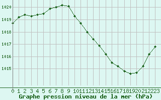 Courbe de la pression atmosphrique pour Eygliers (05)