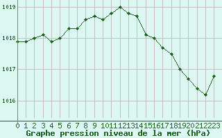 Courbe de la pression atmosphrique pour Chatelus-Malvaleix (23)