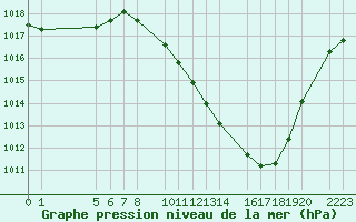 Courbe de la pression atmosphrique pour Bujarraloz