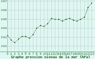 Courbe de la pression atmosphrique pour Calvi (2B)