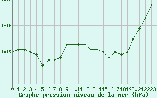 Courbe de la pression atmosphrique pour Bziers-Centre (34)