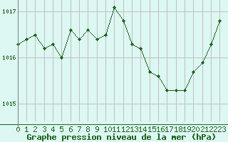 Courbe de la pression atmosphrique pour Ancey (21)