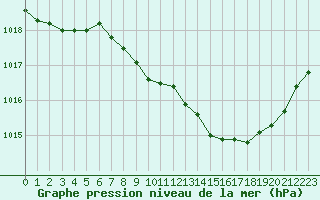 Courbe de la pression atmosphrique pour Langres (52) 