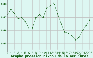 Courbe de la pression atmosphrique pour Pertuis - Grand Cros (84)