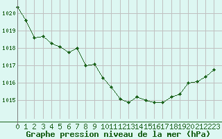 Courbe de la pression atmosphrique pour Usti Nad Orlici