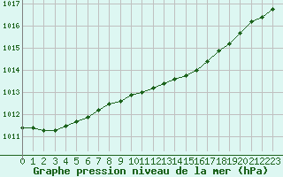 Courbe de la pression atmosphrique pour Altnaharra