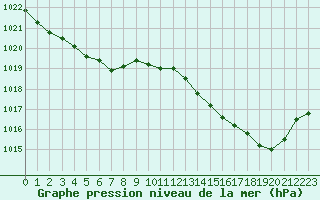 Courbe de la pression atmosphrique pour Ladiville (16)