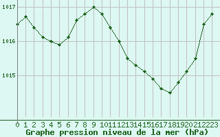 Courbe de la pression atmosphrique pour Die (26)