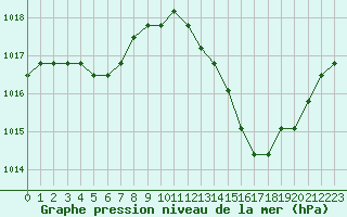 Courbe de la pression atmosphrique pour Manlleu (Esp)