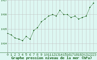 Courbe de la pression atmosphrique pour Cap Pertusato (2A)