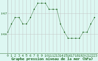 Courbe de la pression atmosphrique pour Saint-Maximin-la-Sainte-Baume (83)