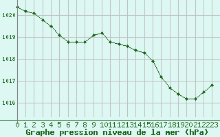 Courbe de la pression atmosphrique pour Cap de la Hve (76)