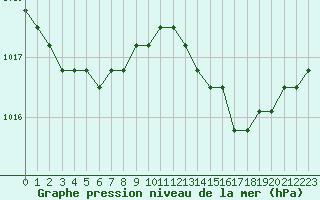 Courbe de la pression atmosphrique pour Sainte-Menehould (51)