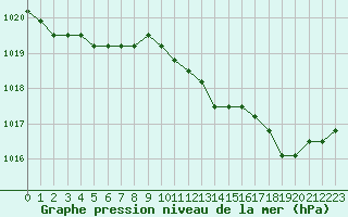 Courbe de la pression atmosphrique pour Sainte-Menehould (51)