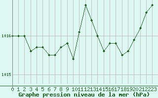 Courbe de la pression atmosphrique pour Sorcy-Bauthmont (08)