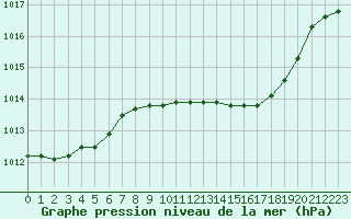 Courbe de la pression atmosphrique pour Lyneham