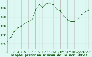 Courbe de la pression atmosphrique pour Pau (64)