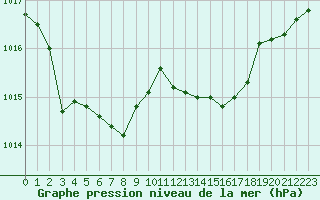 Courbe de la pression atmosphrique pour Alistro (2B)