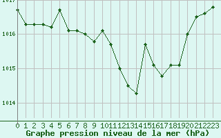 Courbe de la pression atmosphrique pour Pully-Lausanne (Sw)