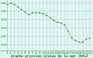 Courbe de la pression atmosphrique pour Verngues - Hameau de Cazan (13)