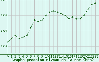 Courbe de la pression atmosphrique pour Pietarsaari Kallan